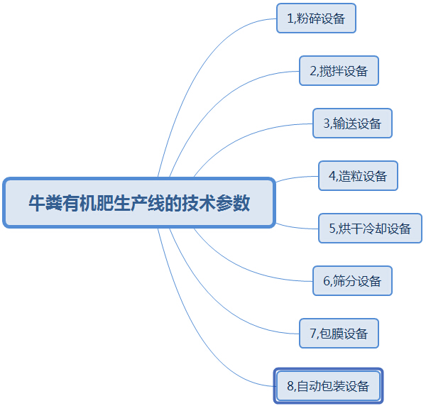 購買大中型牛糞有機(jī)肥生產(chǎn)線這幾點(diǎn)太實(shí)用了，果斷收藏!